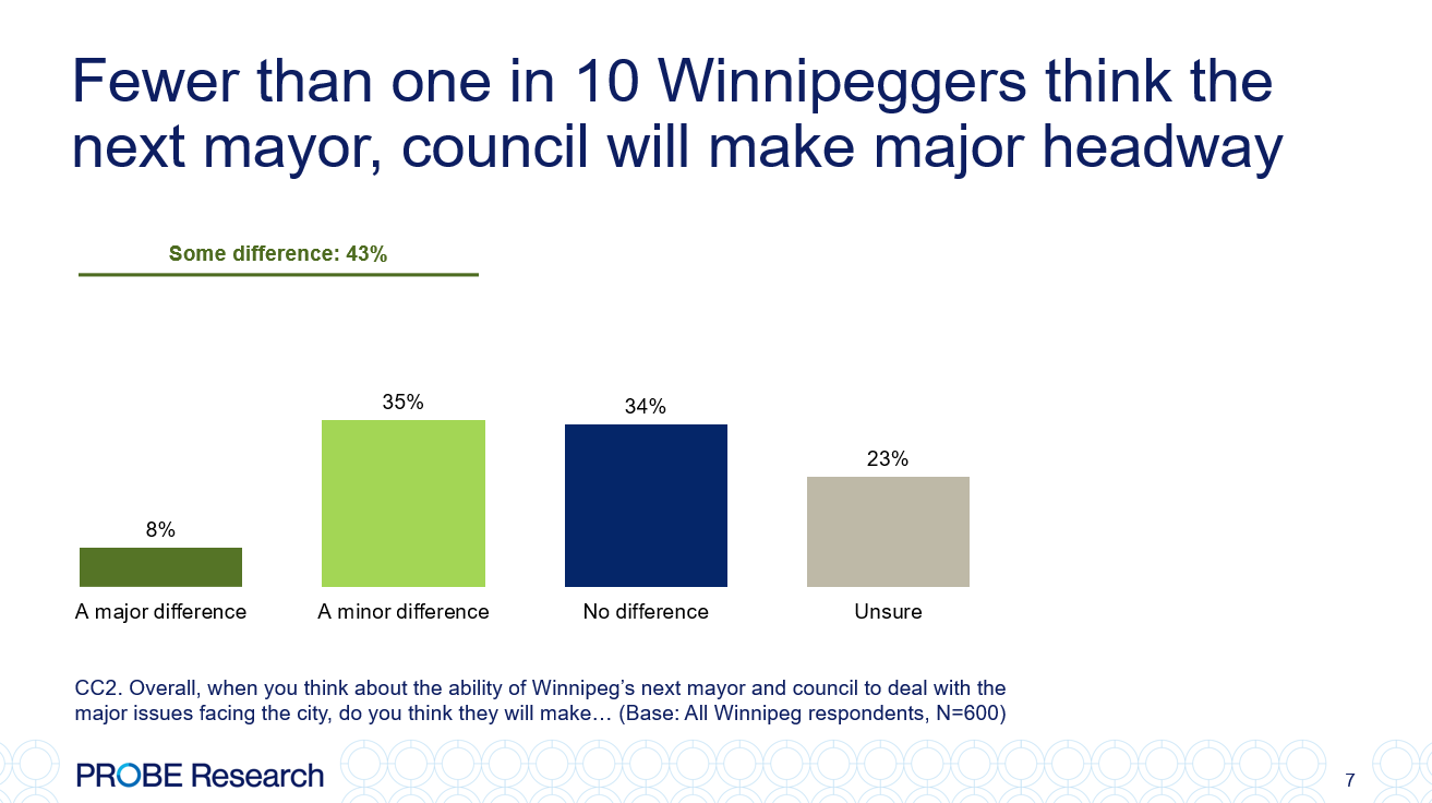 graph showing whether Winnipeggers expect progress to be made by the next council