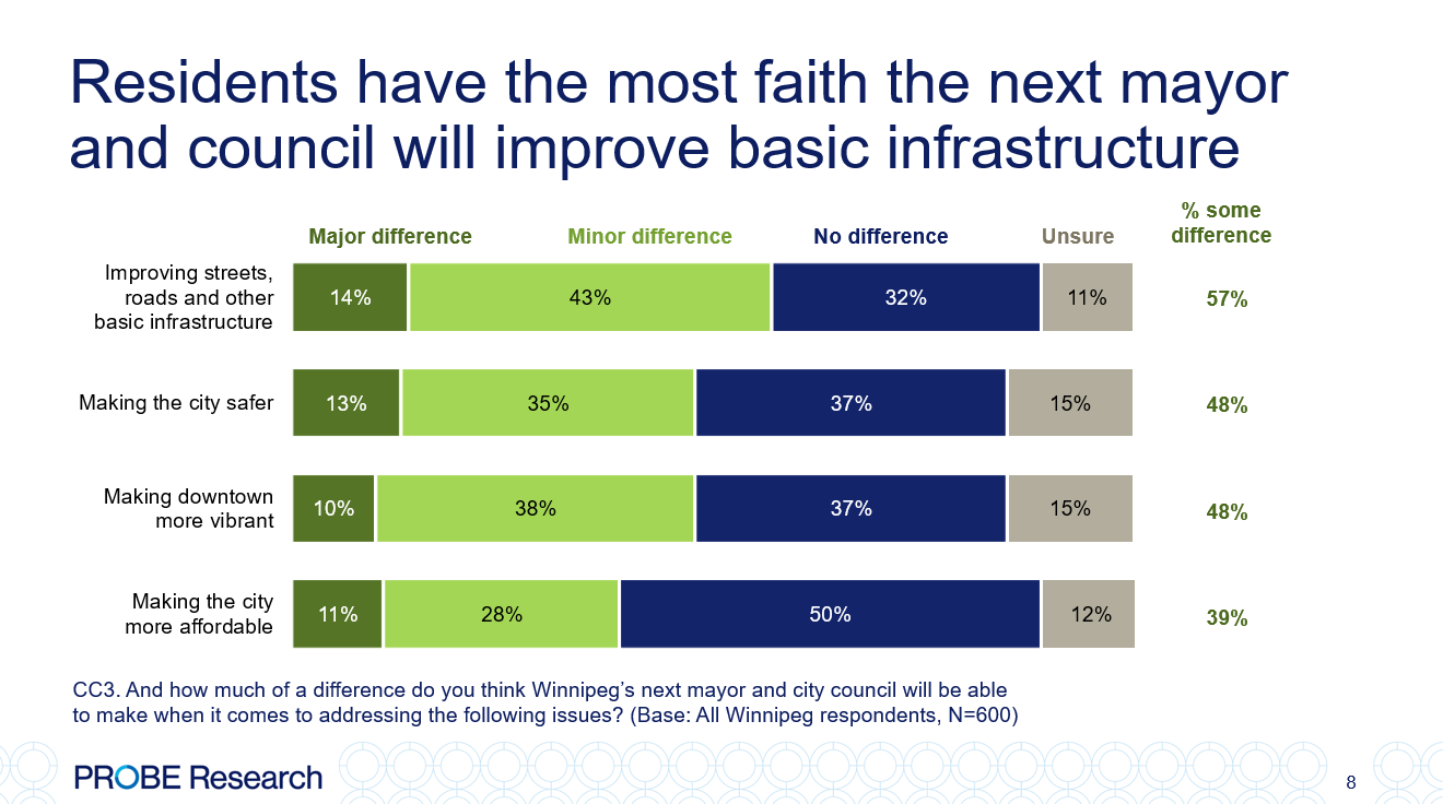 graph showing Winnipeggers' expectations of council being able to address key issues