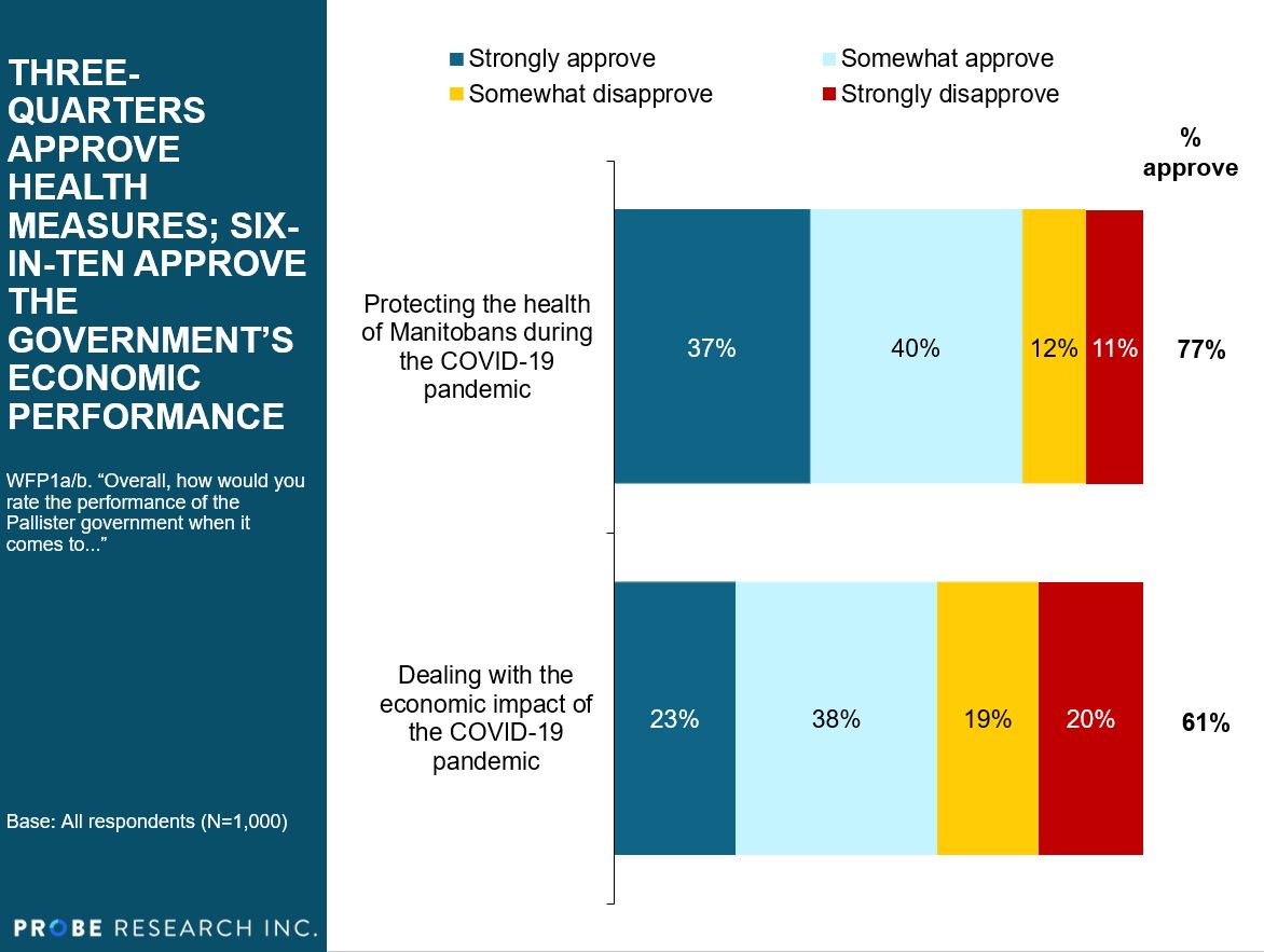 approval for how the Manitoba government addresses public health and the economy