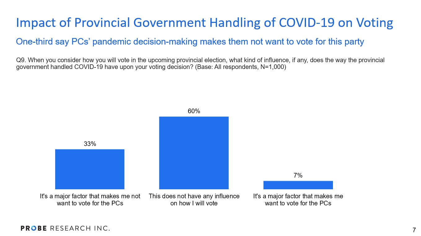 graph showing how much the COVID-19 response affects provincial voting intention