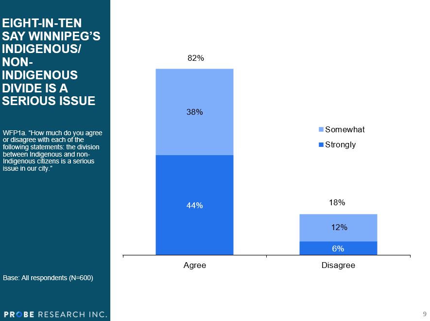 graph showing eight in ten Manitobans saying divisions among Manitobans is a serious issue