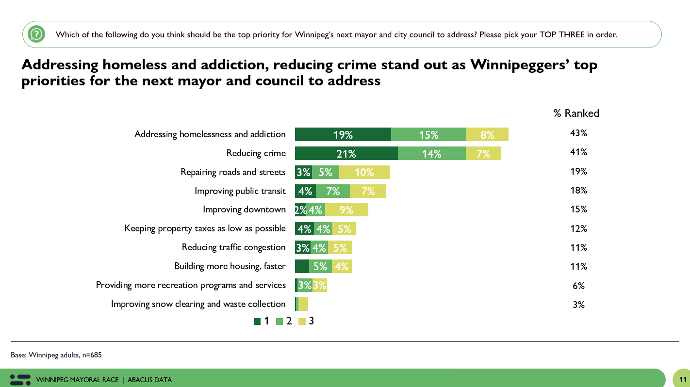 the top issues Winnipeggers want the next mayor and council to prioritize