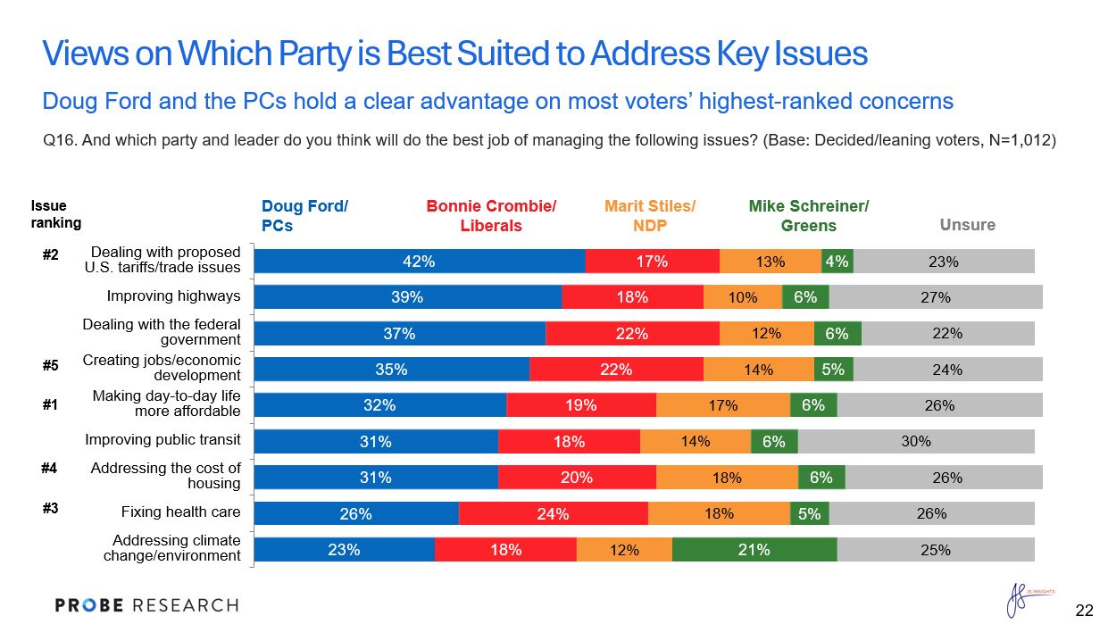 graph showing which party is seen as best to address voter issues