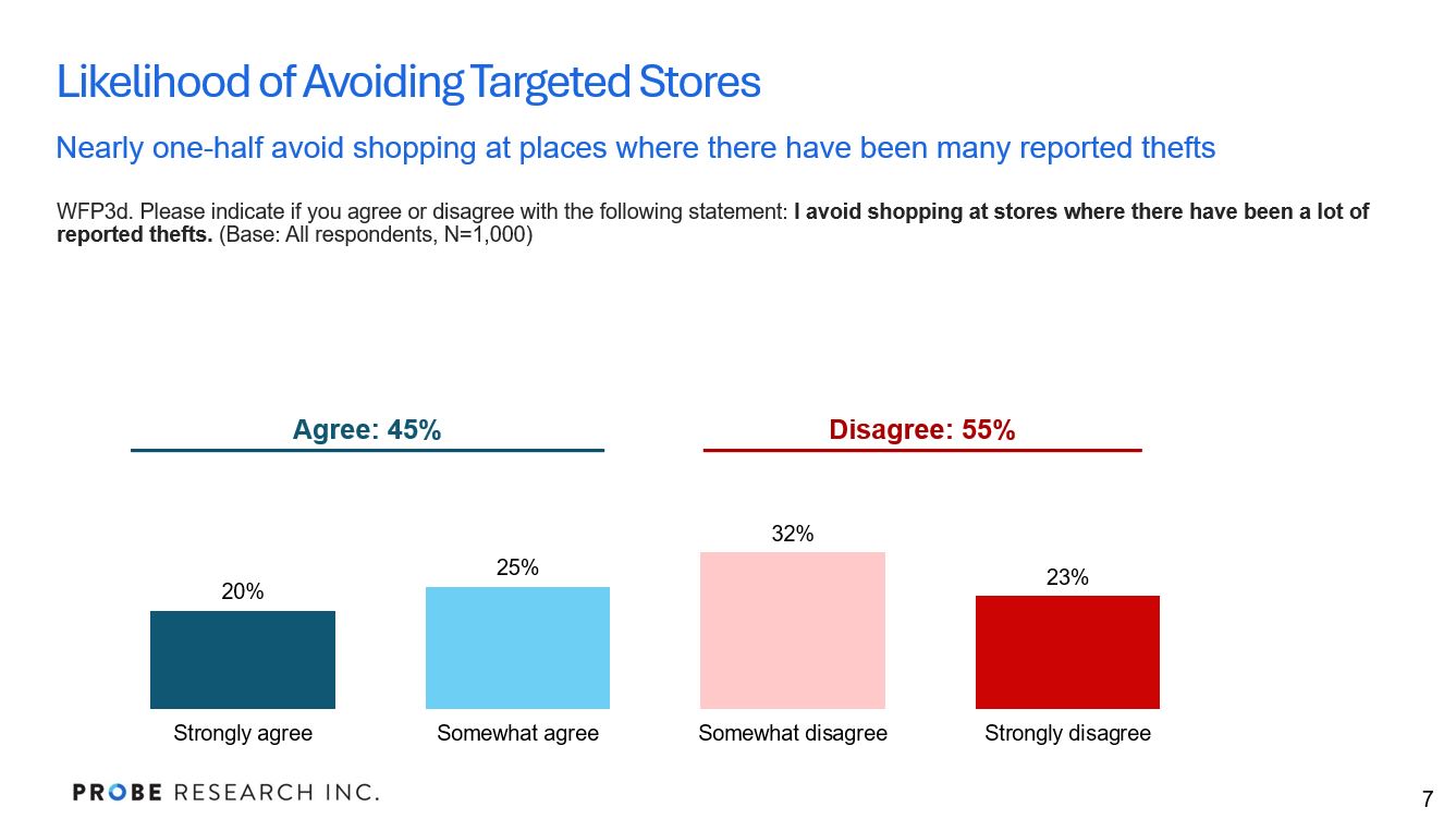 graph showing likelihood of avoiding stores where shoplifting occurs
