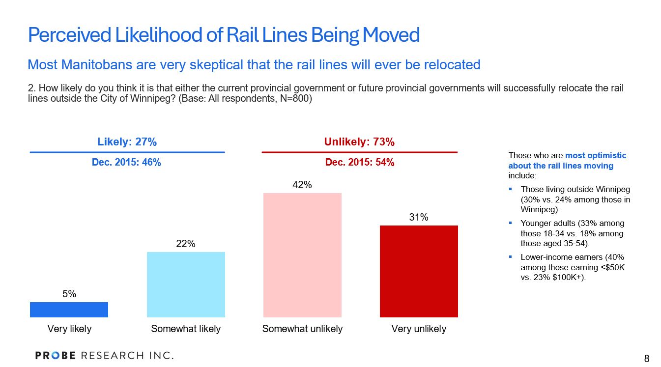 graph showing views on whether Manitobans think moving the rail lines will happen