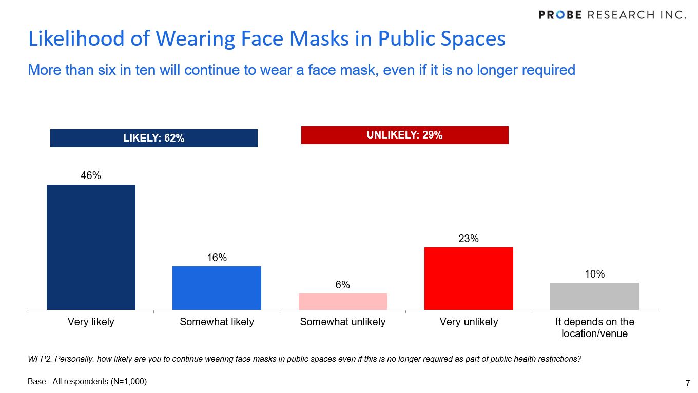 graph showing percentage of Manitobans who will wear masks in public places