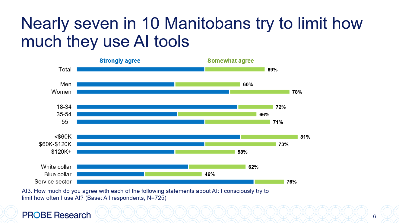 graph showing which demographic groups are limiting their AI usage