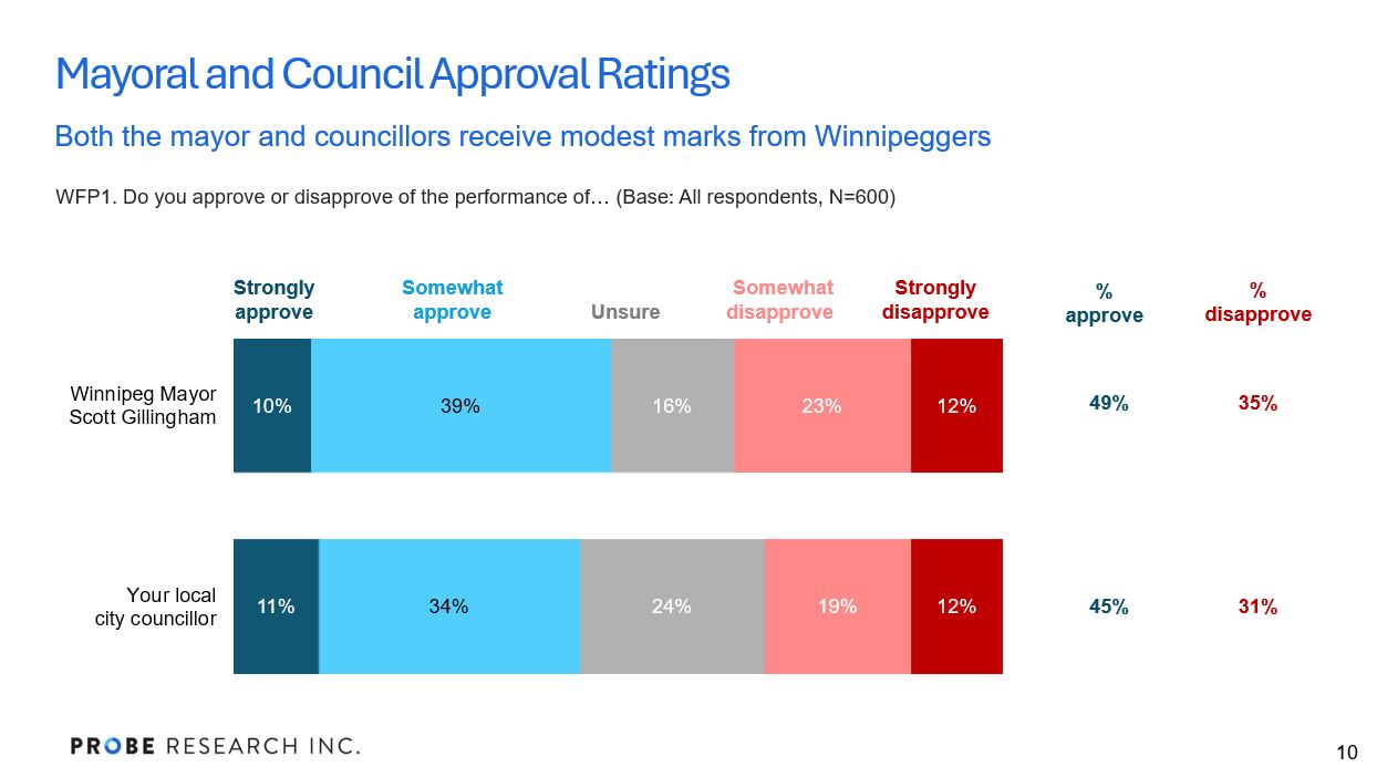 graph showing current mayor and council appproval rating