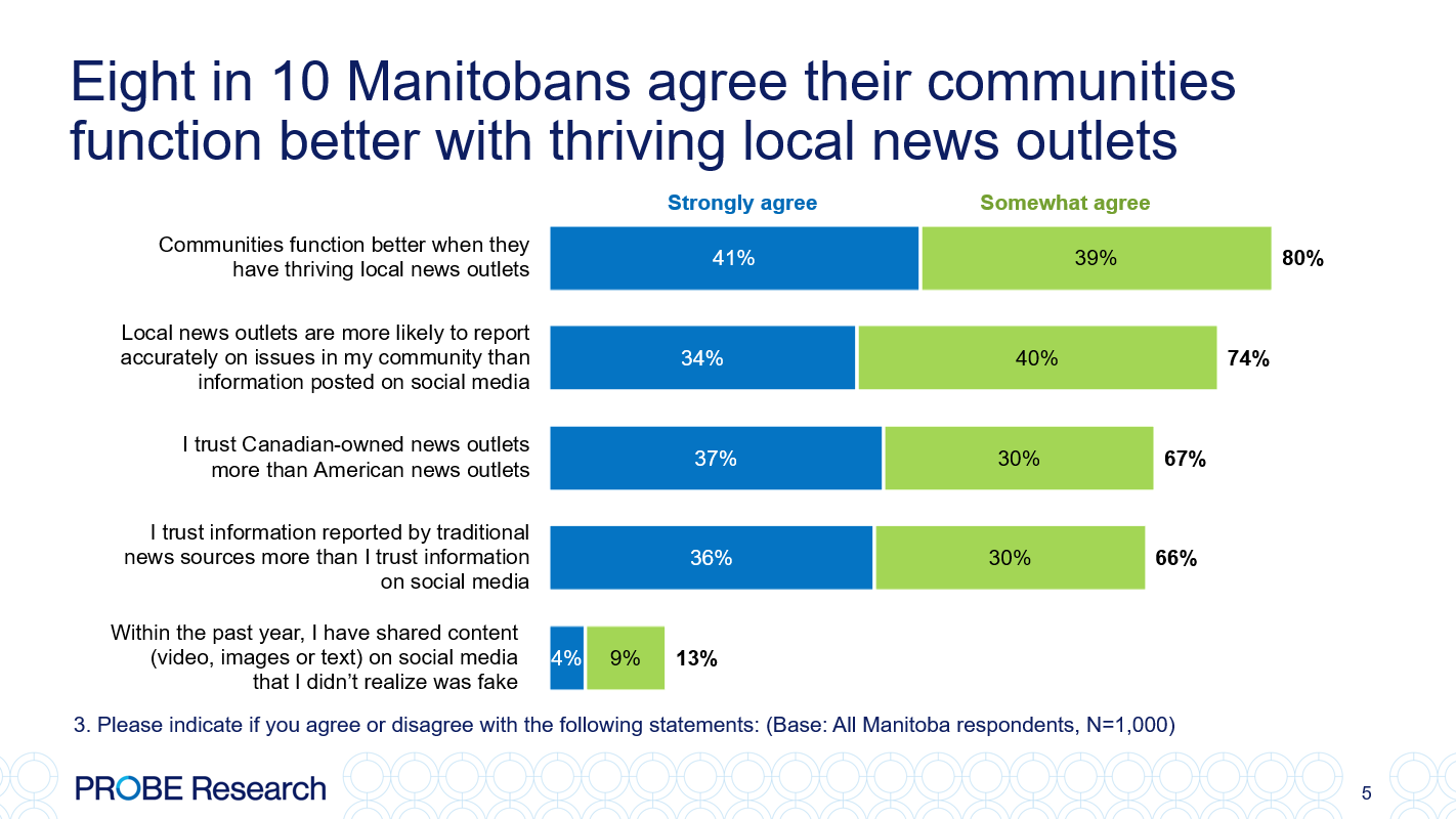 graph showing the level of trust Manitobans have in different news sources