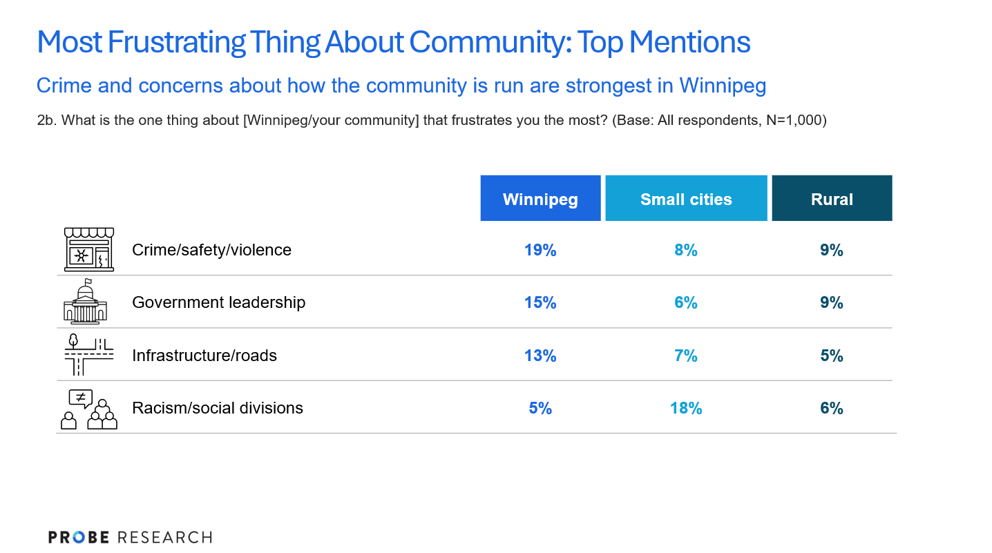 image showing what people living in Manitoba communities are most frustrated with