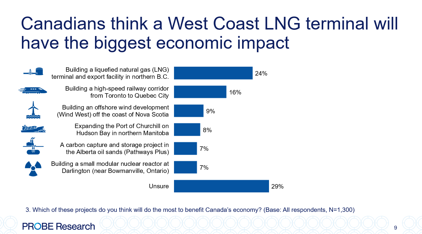 graph measuring which project will have the most economic impact