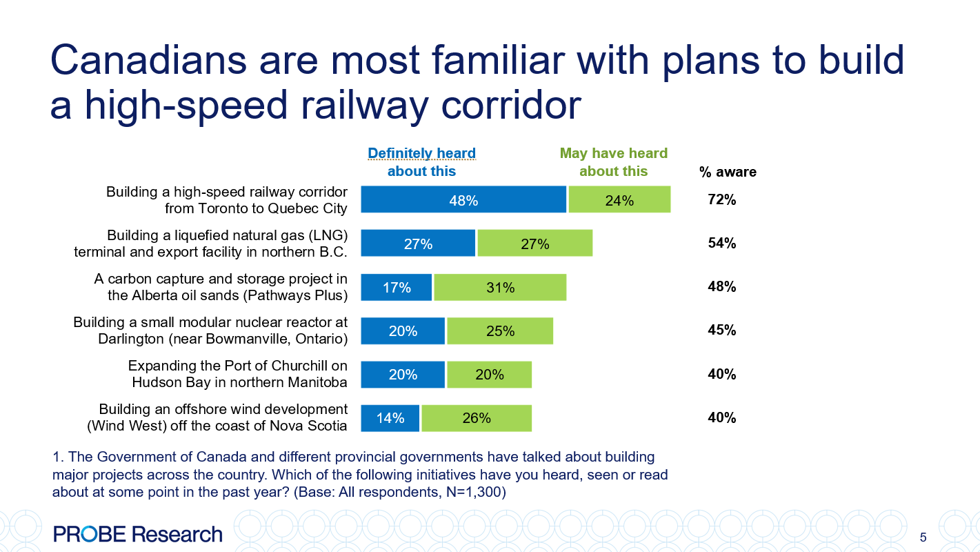 graph showing awareness of six major projects