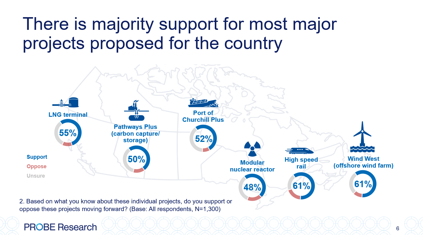 image showing public support for six major projects across Canada