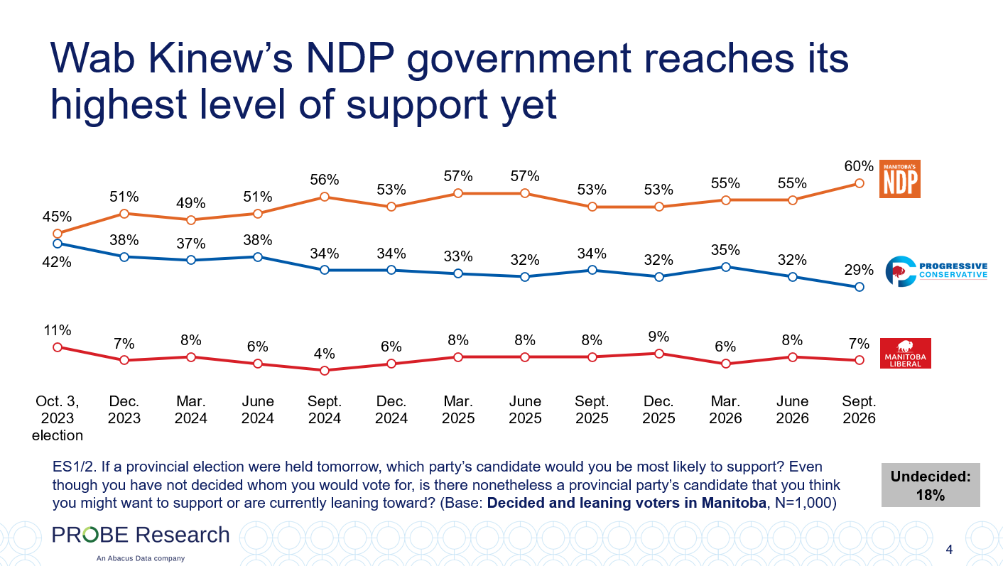 graph showing Manitoba voting intention