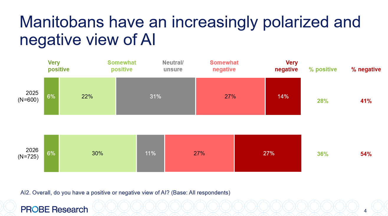 graph showing Manitobans' attitudes towards Artificial Intelligence