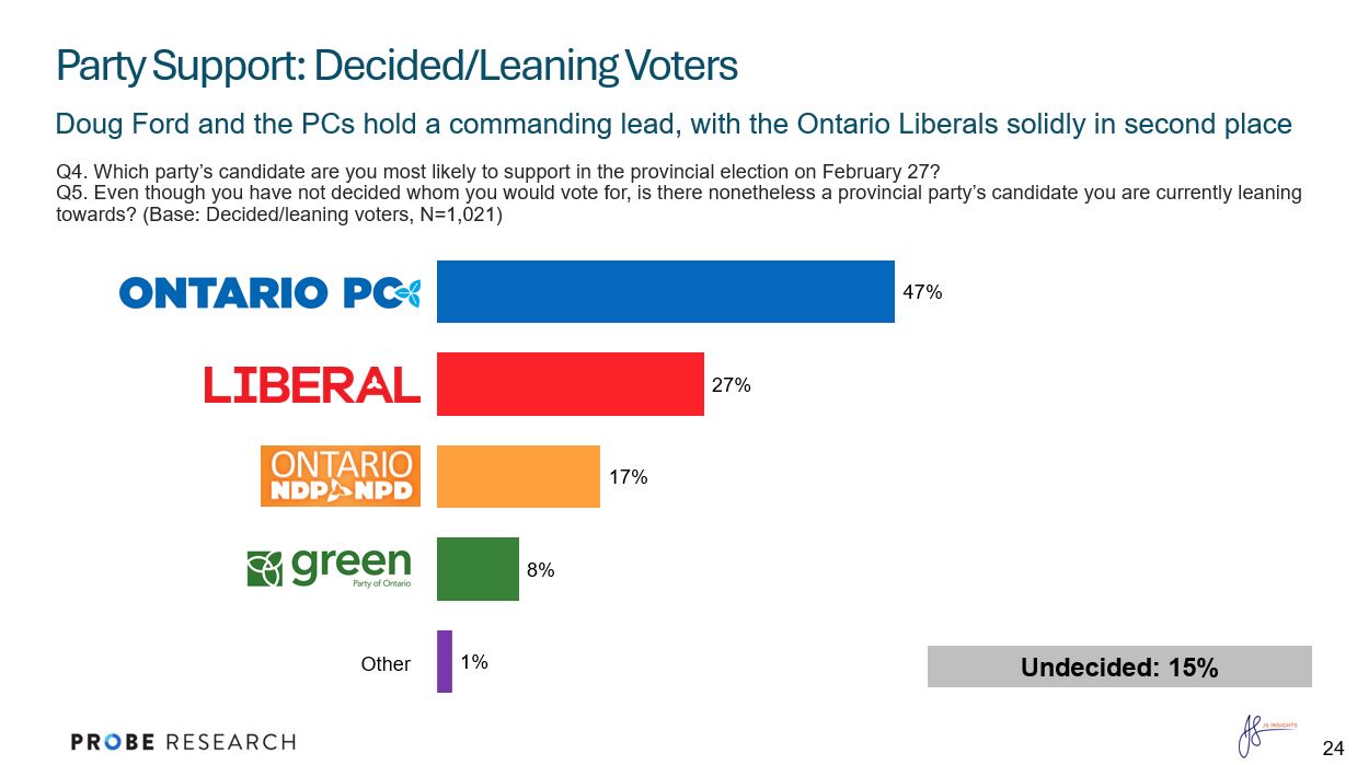 graph showing vote intent Ontario wide