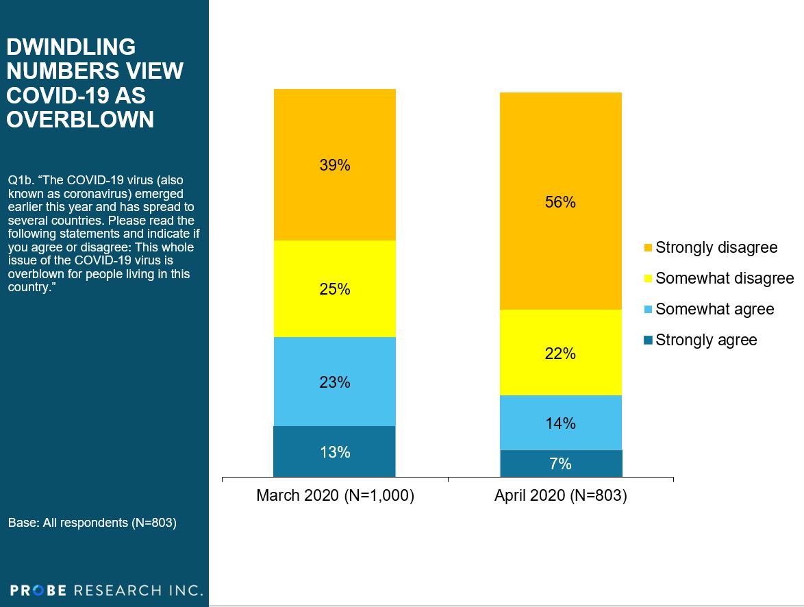 Graph showing that 21 per cent of Manitobans feel COVID-19 is overblown