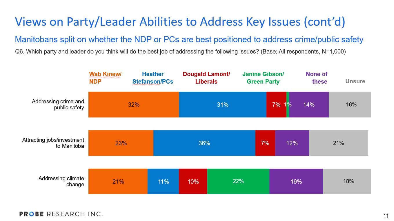 graph showing Manitobans' views on how parties will address issues - part 2