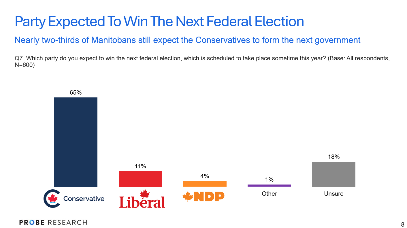 graph showing which party Manitobans expect to win the next federal election