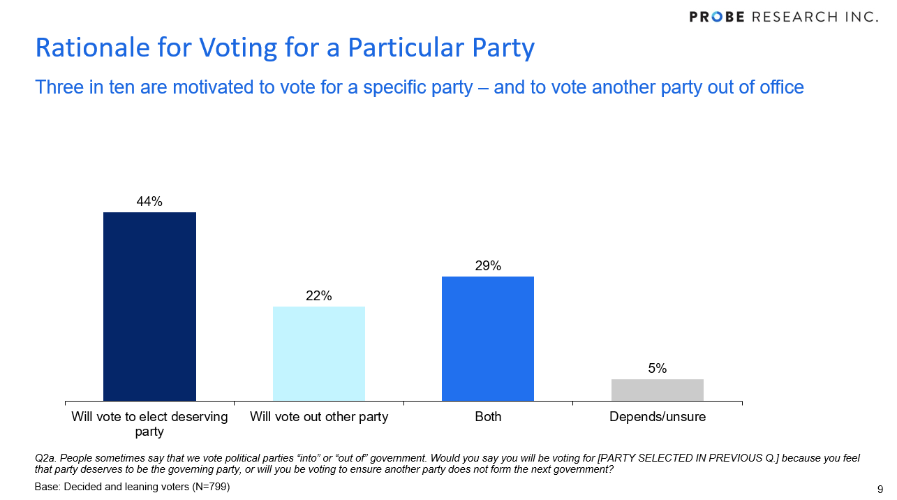 graph showing reasons for supporting a particular party