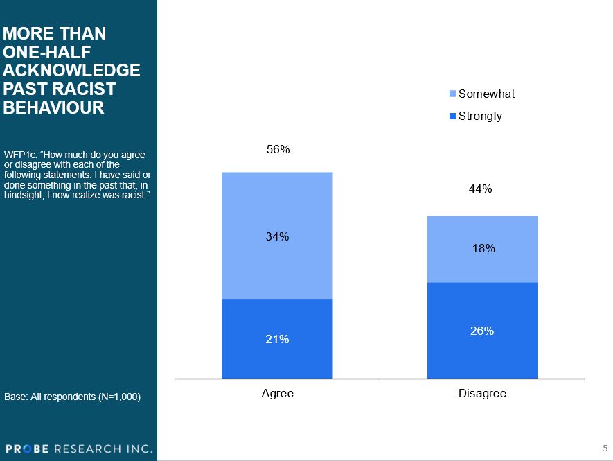 graph showing how many Manitobans did something racist in the past