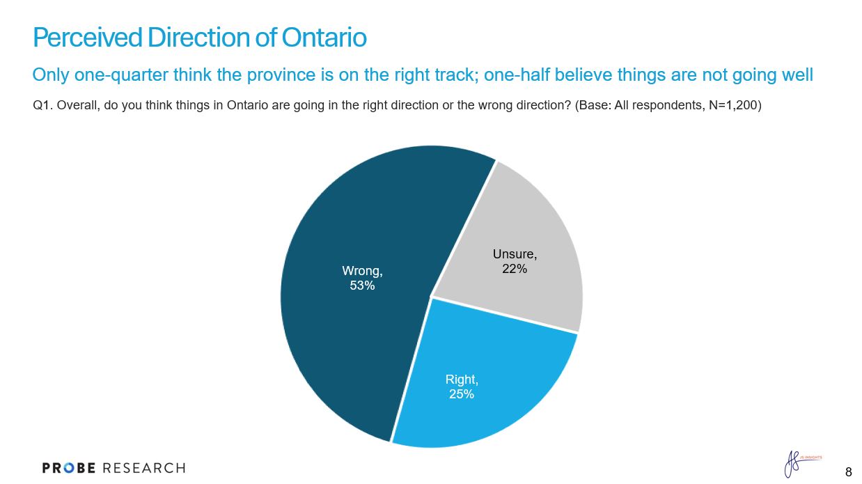 graph showing direction of Ontario