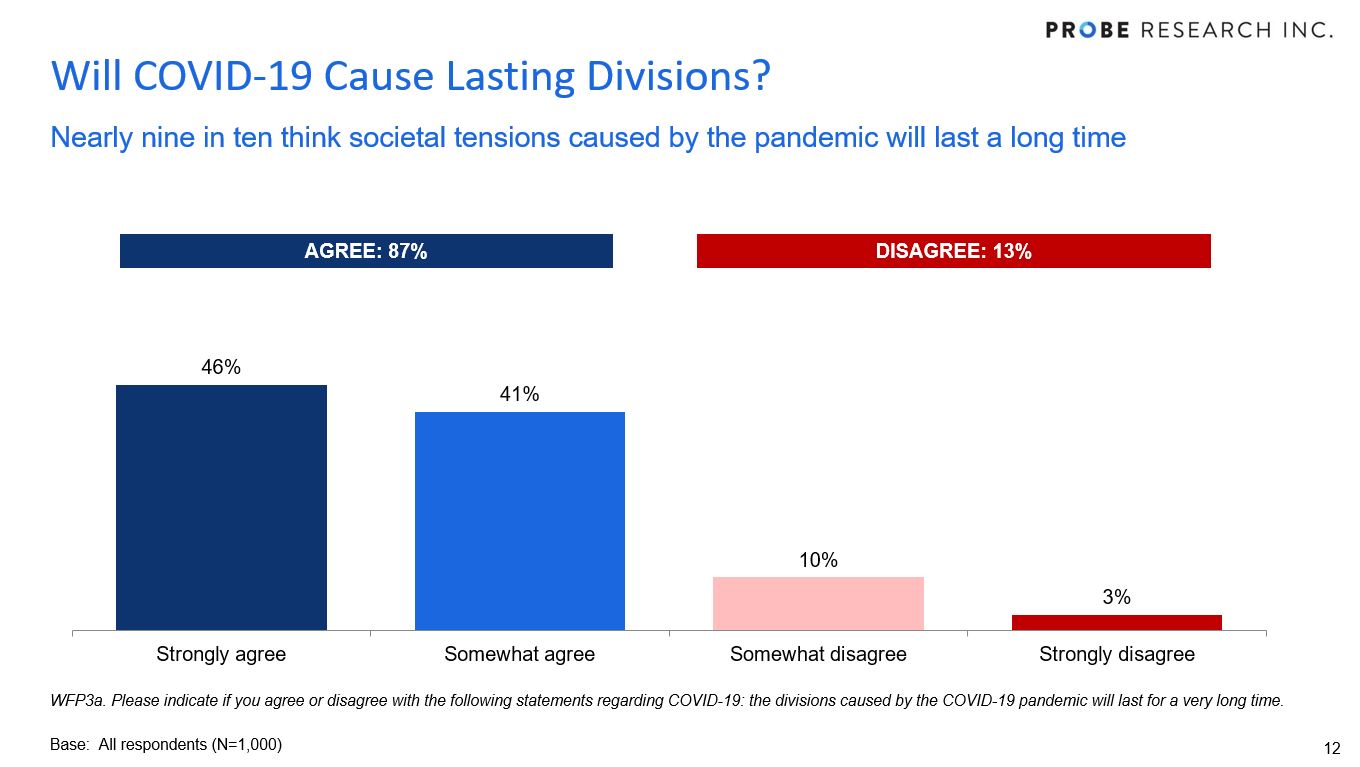 graph showing Manitobans expect the divisions caused by the pandemic to continue