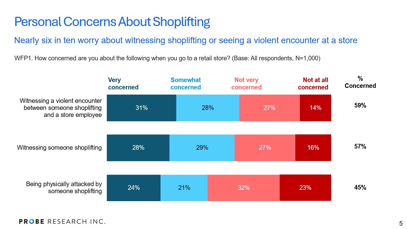 graph showing concern about elements of shoplifting