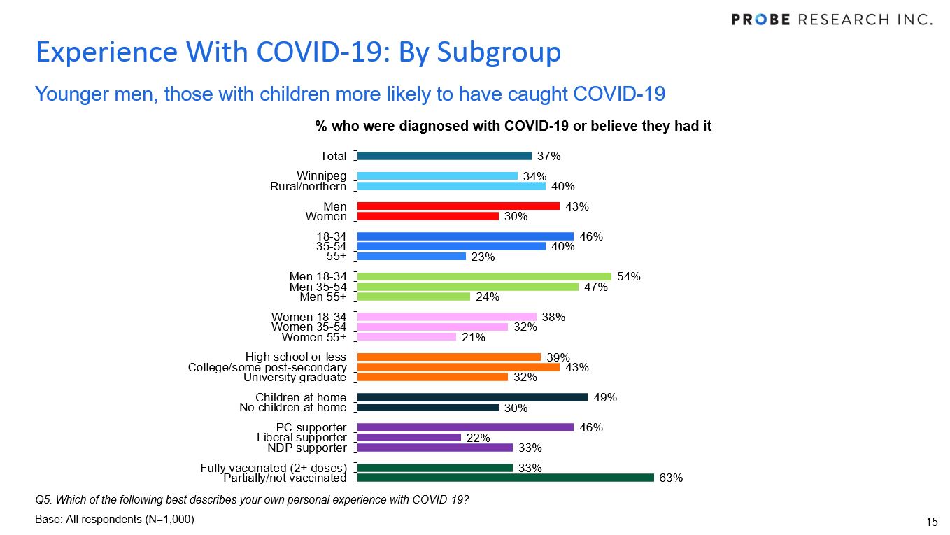chart showing percentage of Manitobans who have had COVID-19 by subgroup