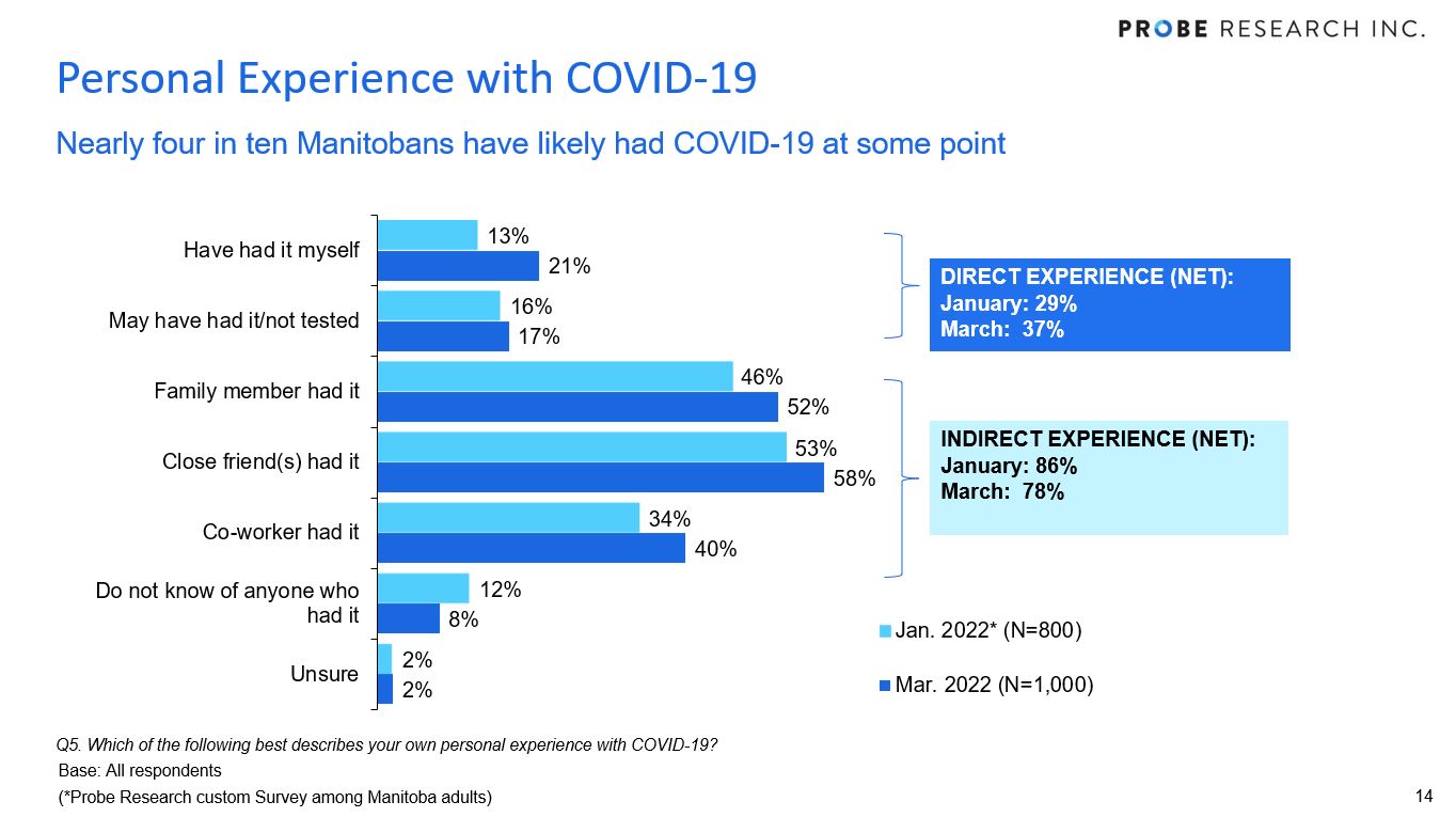 chart showing percentage of Manitobans who have had COVID-19