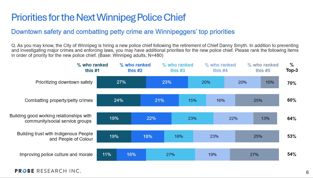 chart showing priorities for Winnipeg's next police chief