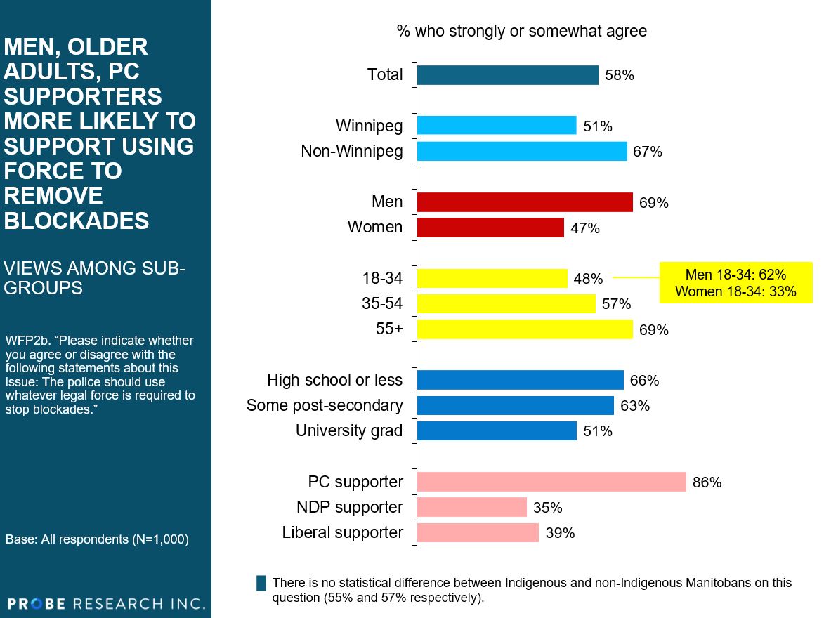 graph showing which groups are most likely to be in favour of using force to remove blockades