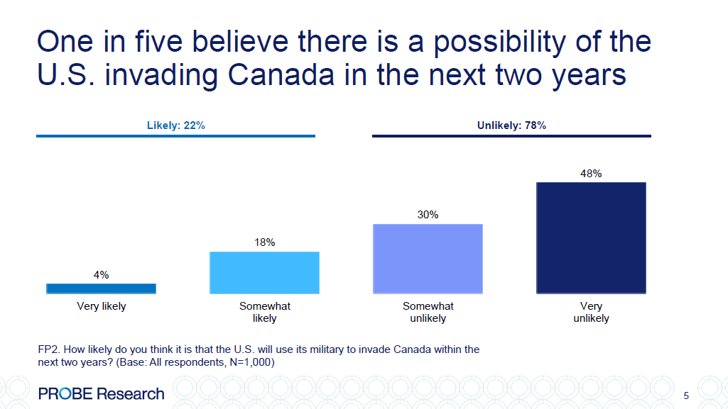 graph showing perceived likelihood of US invading Canada among Manitobans