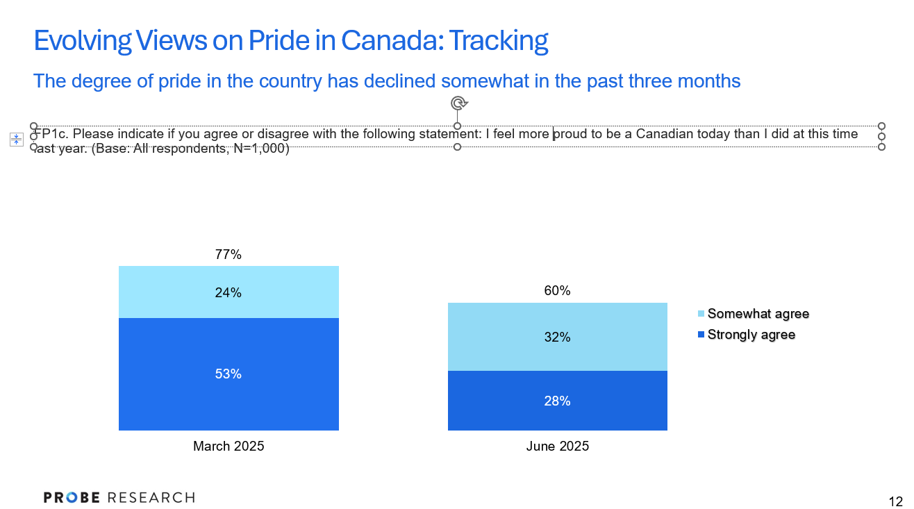 graph comparing Manitobans' level of pride in Canada