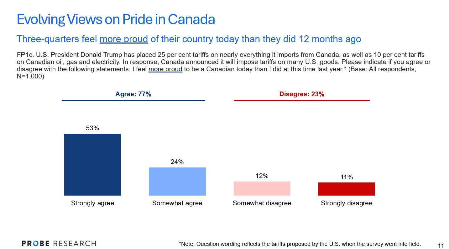 graph showing Manitobans' level of pride in Canada