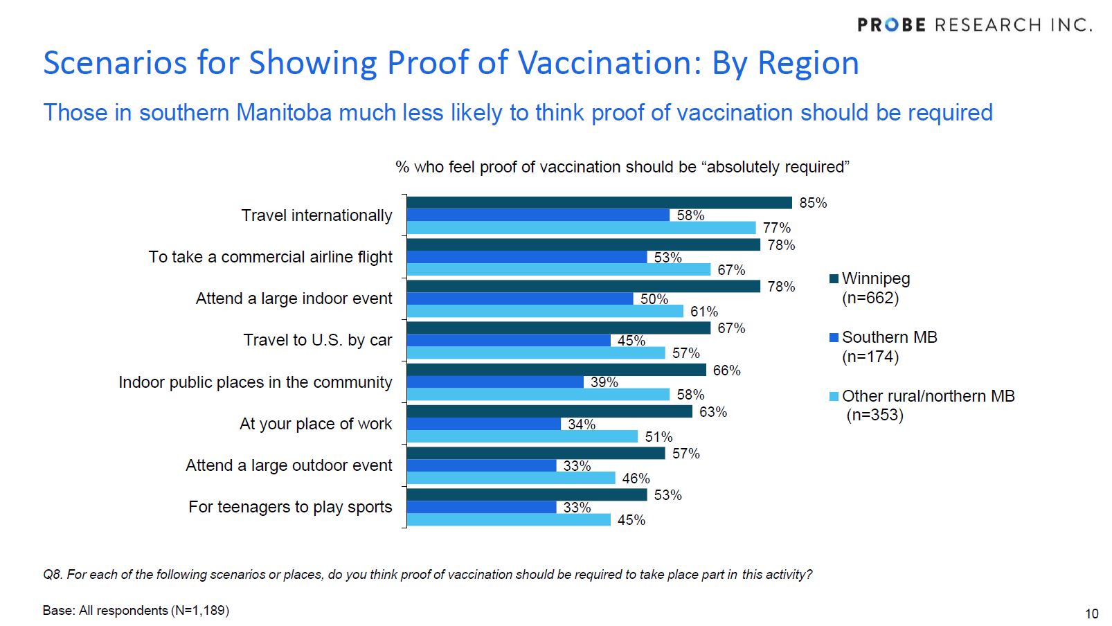 support for proof of vaccination by region