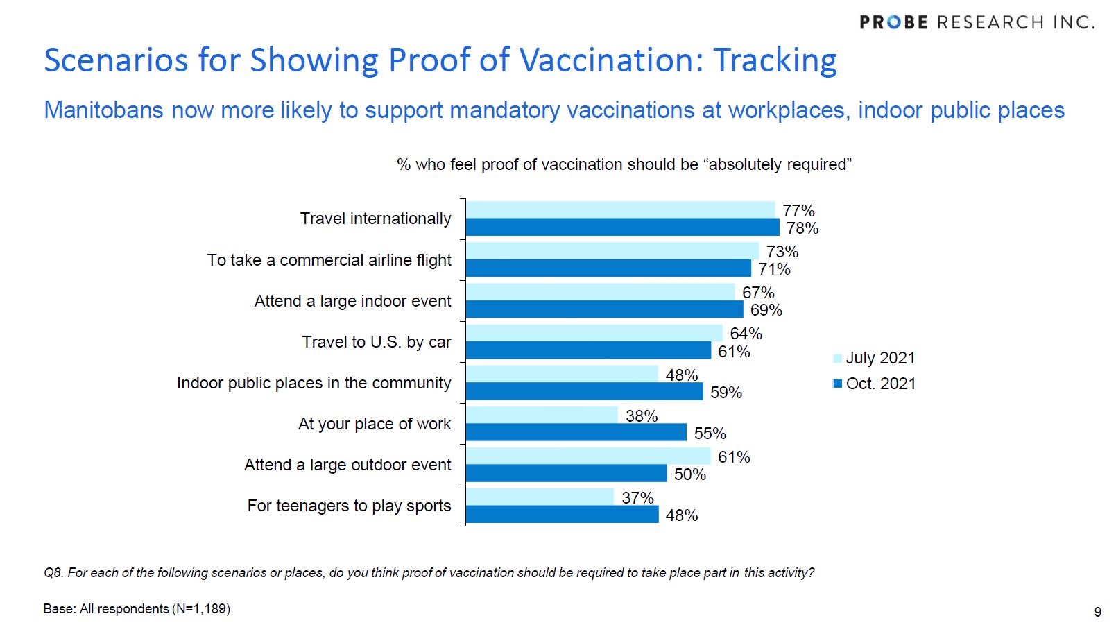 proof of vaccination - tracking