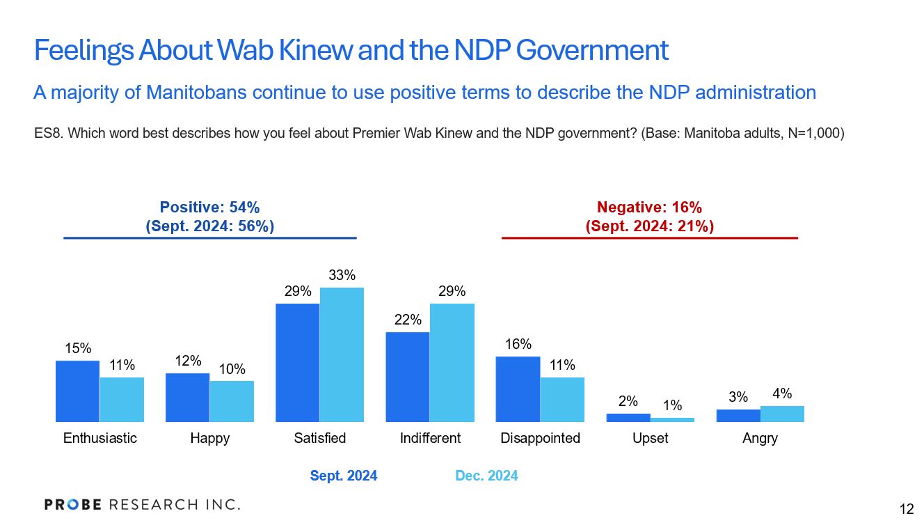 graph showing feelings about the NDP government