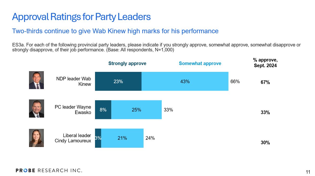 graph showing approval for provincial party leaders