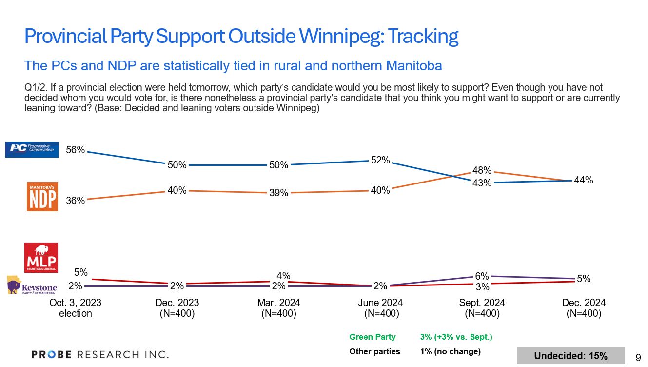 graph showing support for provincial parties in rural and northern Manitoba