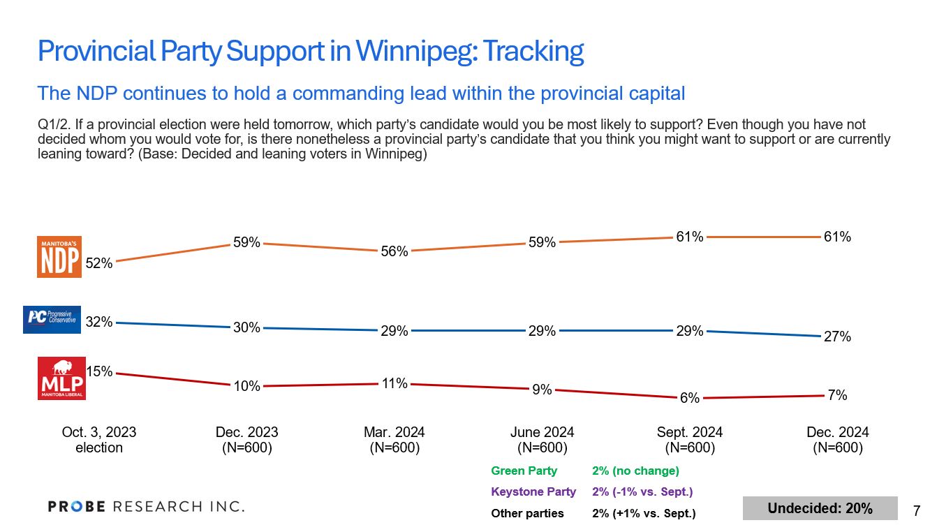 graph showing Winnipeggers' preferences for provincial parties