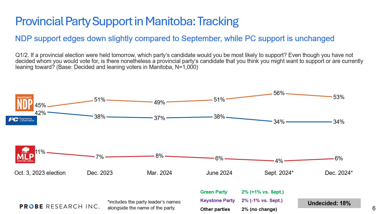 graph showing Manitobans' support for provincial parties