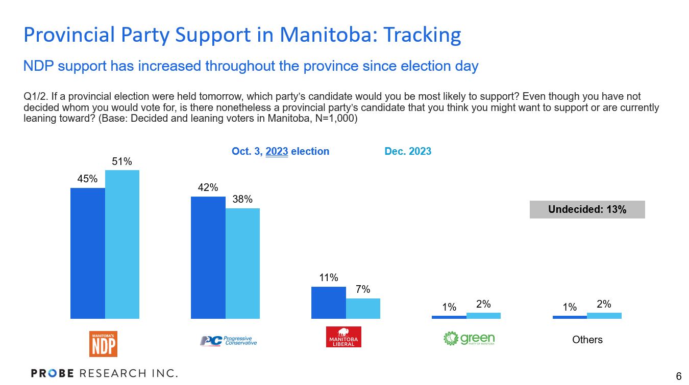 graph showing overall provincial party support