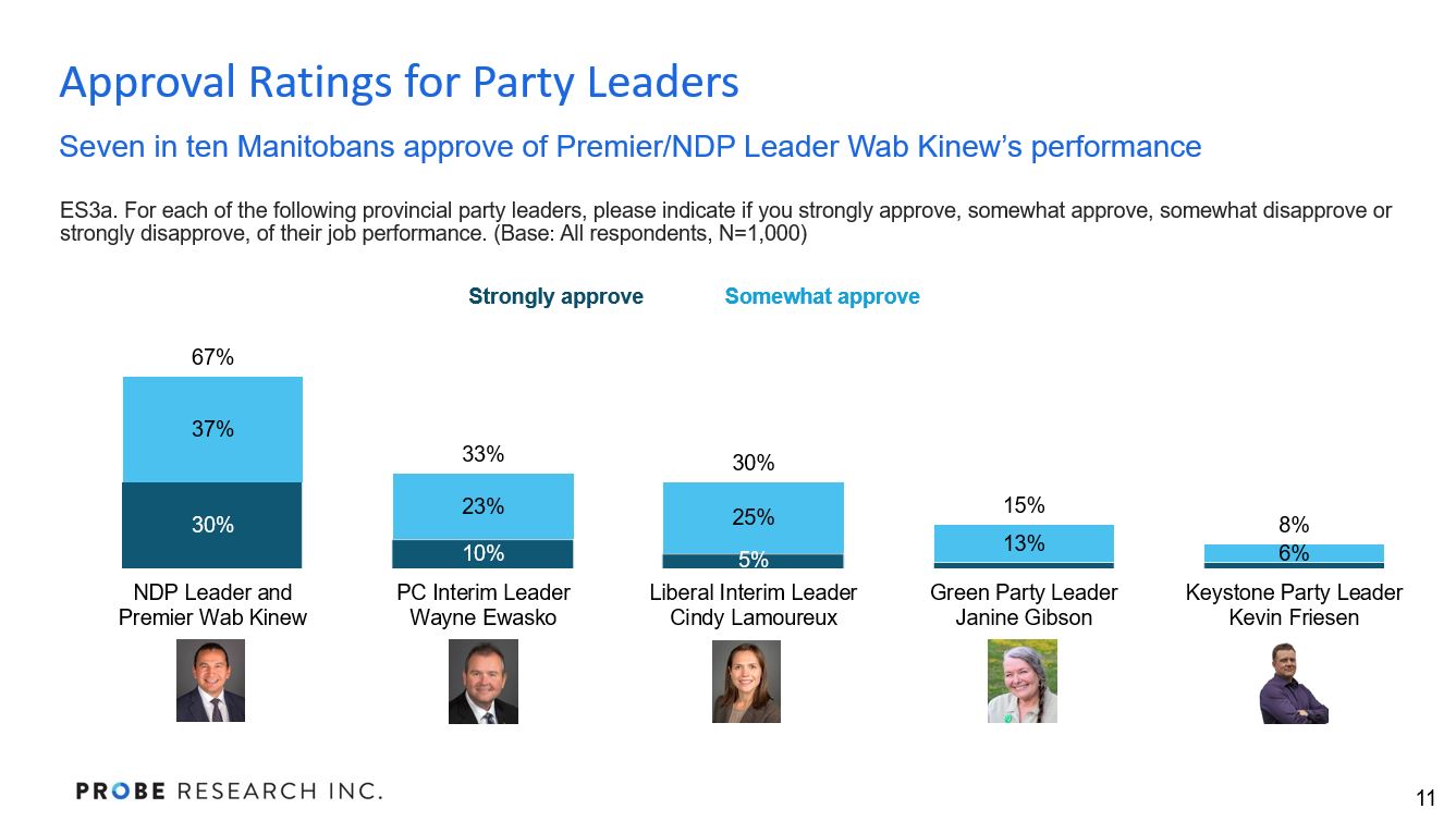 graph showing provincial party leaders approval ratings