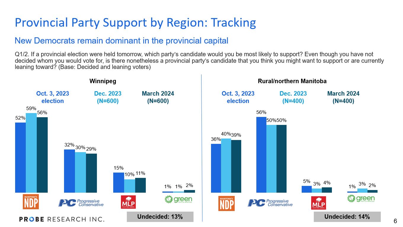 graph showing support for provincial parties by region as of March 2024