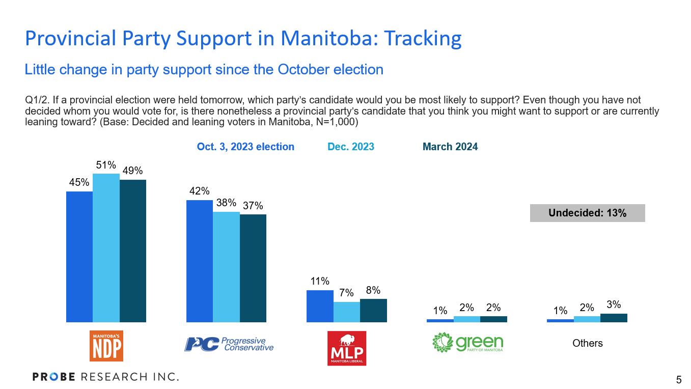 graph showing support for Manitoba's main political parties in March 2024