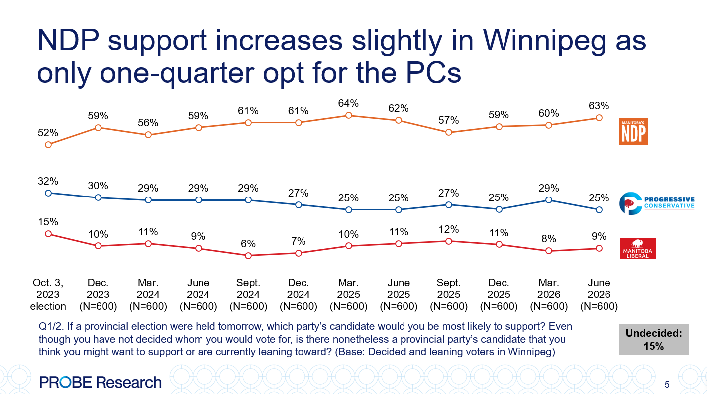 graph showing provincial voting intentions - Winnipeg