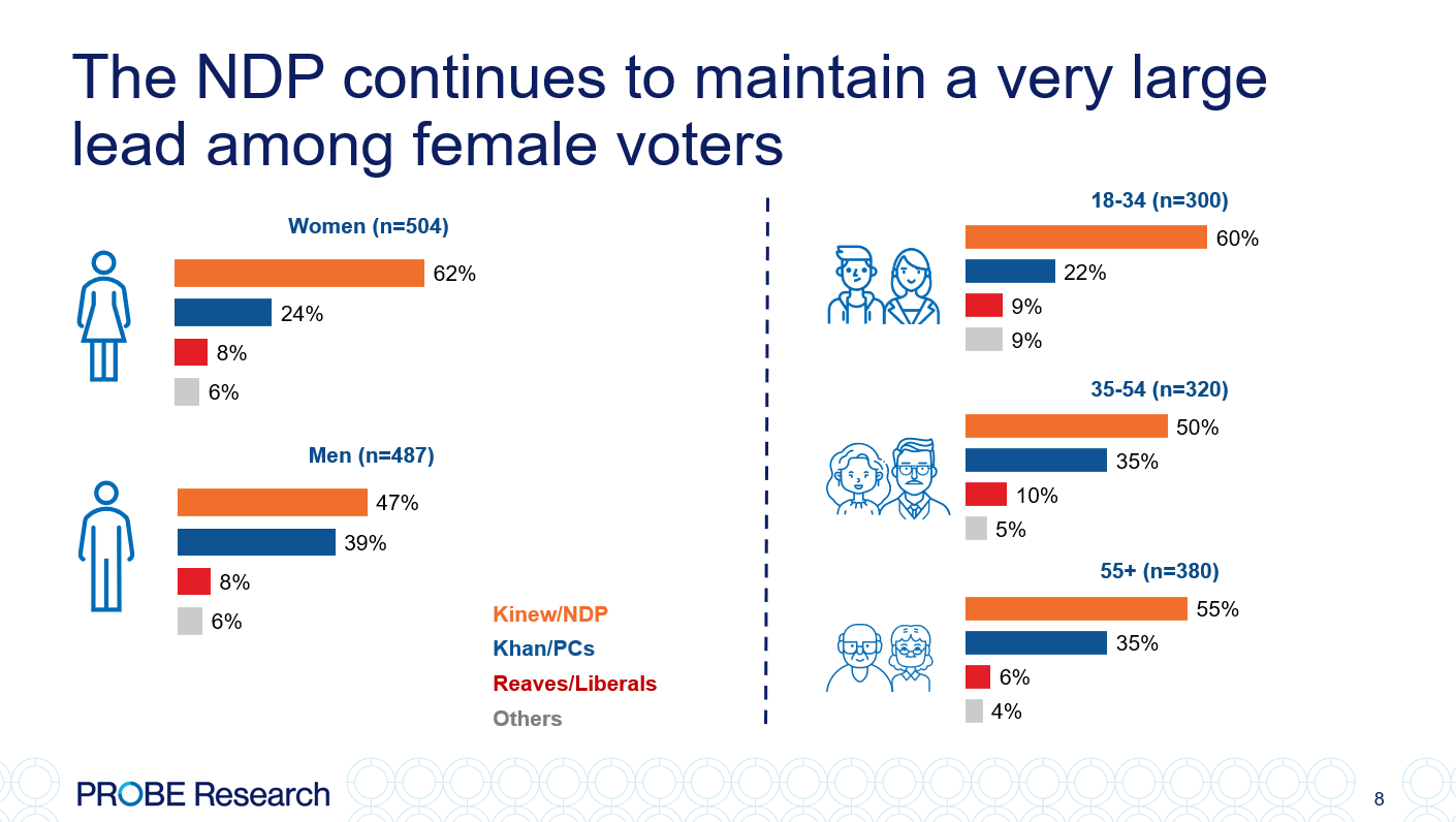 graph showing provincial voting intentions by gender and age
