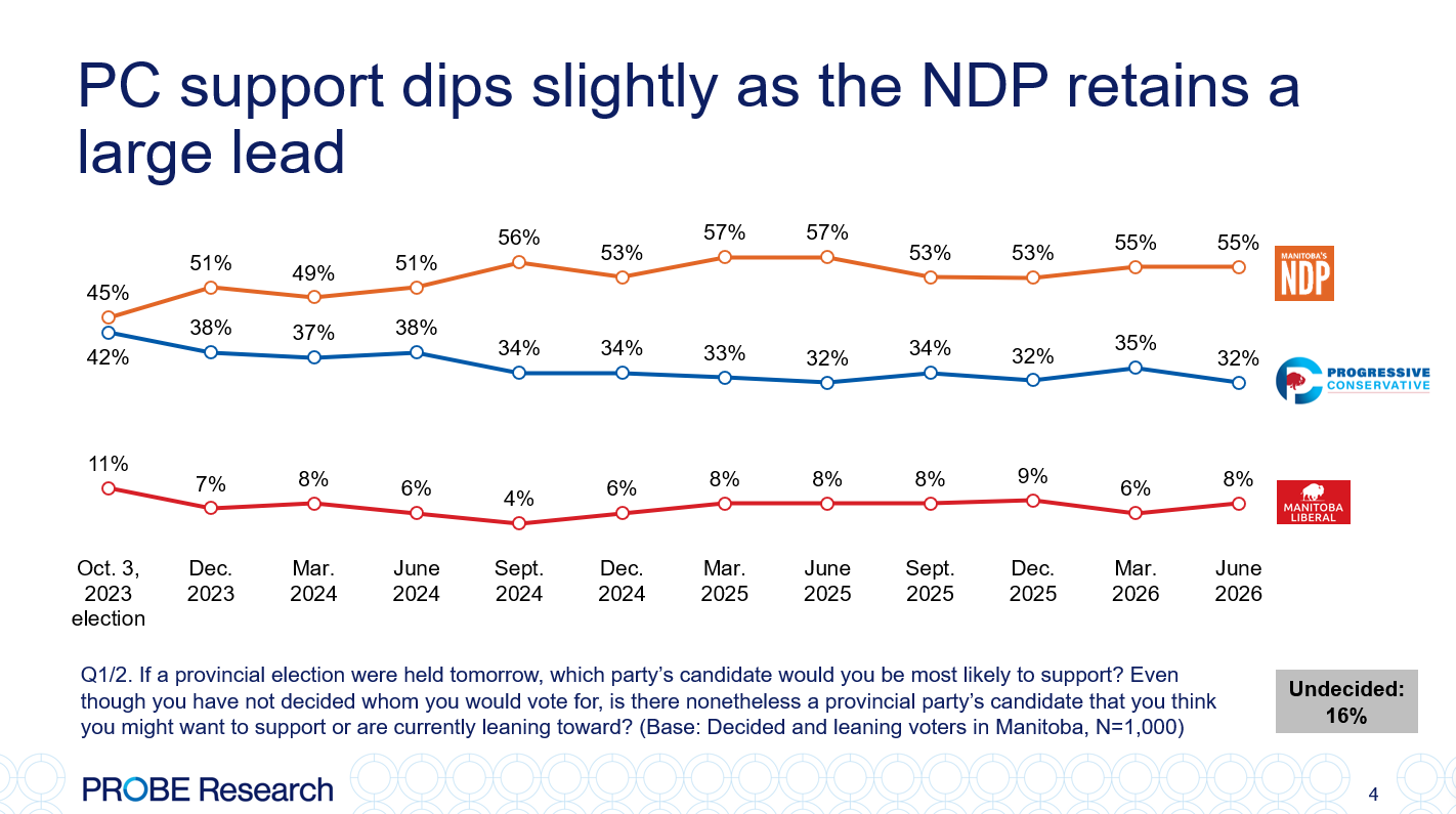 graph showing provincial voting intentions - Manitoba-wide