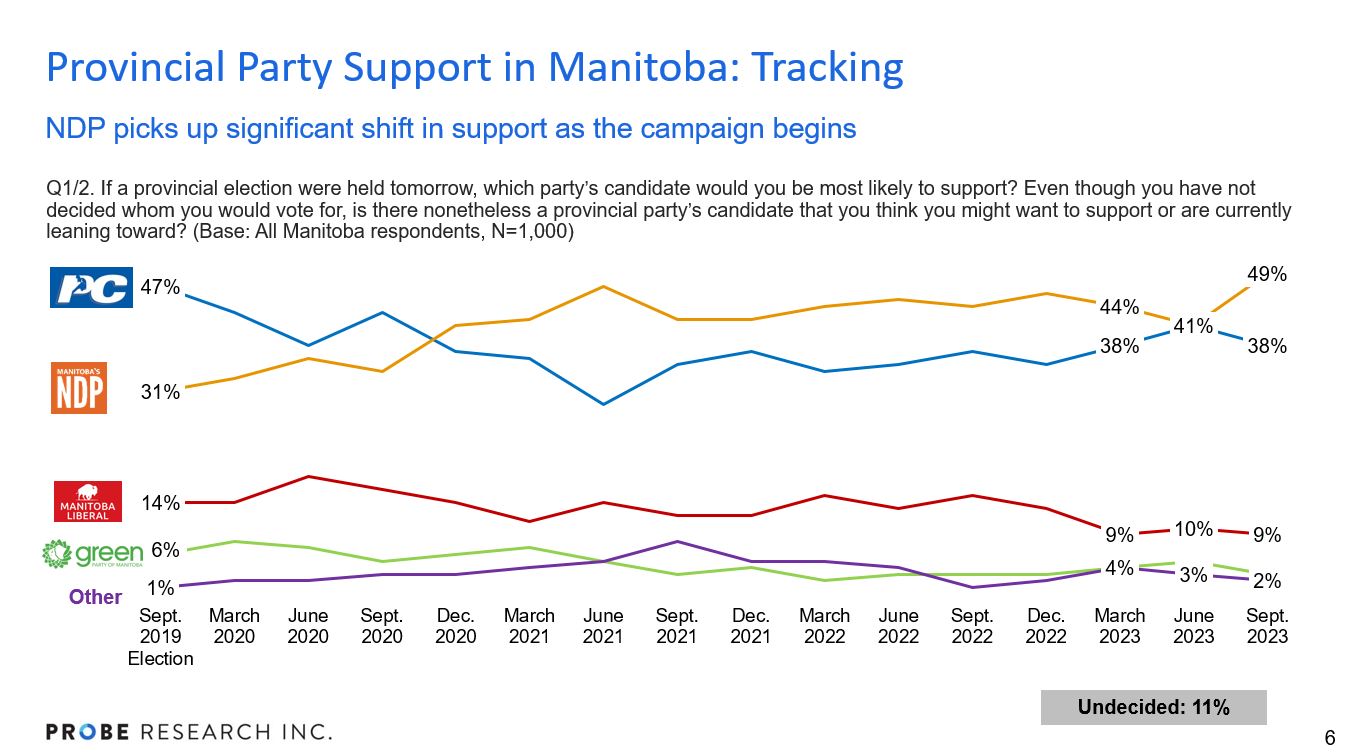 graph showing Manitoba-wide party support